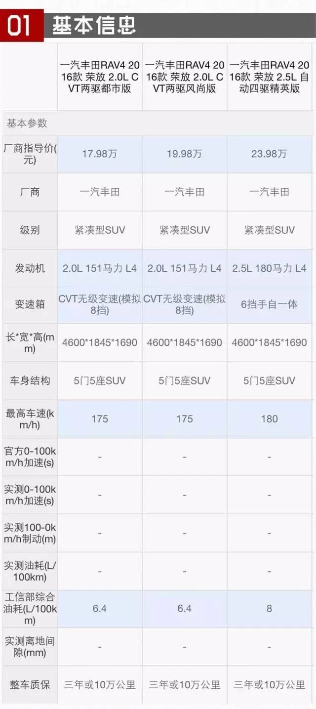 这款口碑很好的合资suv终于升级安全配置买哪台?