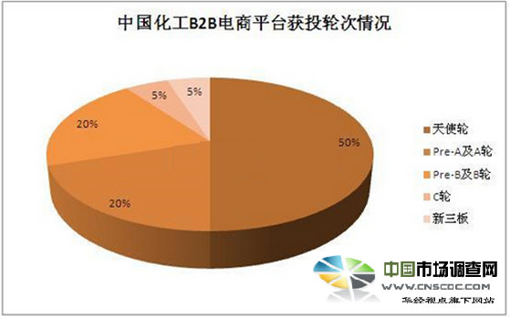 kaiyun中国化工业B2B新增平台调查数据分析(图3)