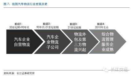 汽车物流