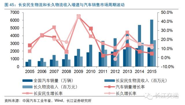 汽车物流