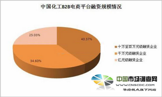 kaiyun中国化工业B2B新增平台调查数据分析(图4)