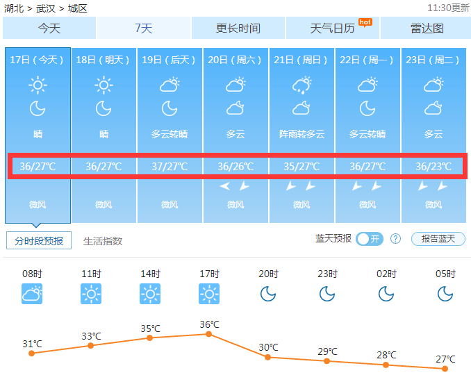 武汉人总吐槽天气预报把气温报低了,用温度计一测竟显示.