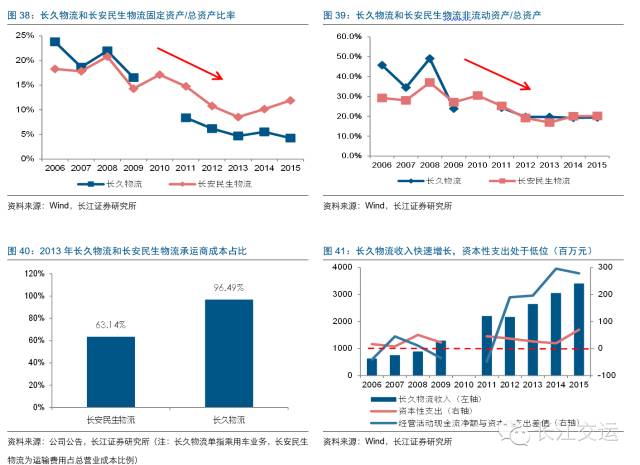 汽车物流