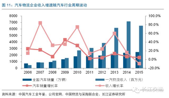 汽车物流