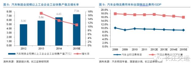 汽车物流