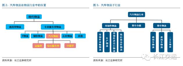 汽车物流