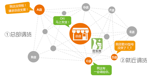 传统实体发展o2o,线上线下一体化才是王道!