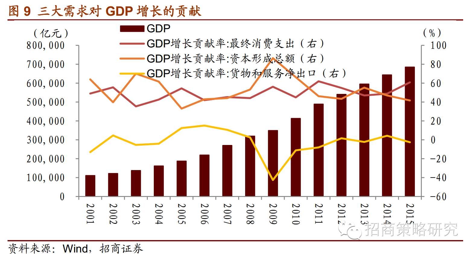 消费对gdp增长贡献_中国gdp增长图