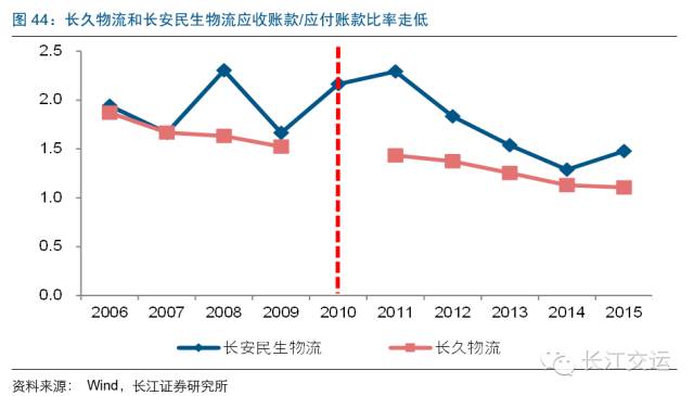 汽车物流