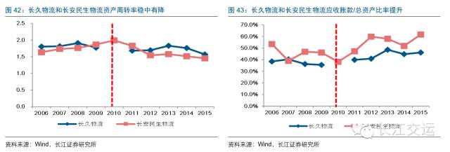 汽车物流