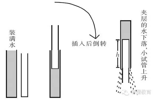 水可以倒立的原理是什么_一阶倒立摆是什么(2)