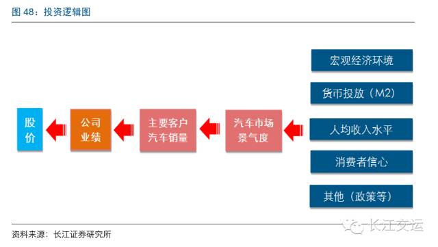 汽车物流