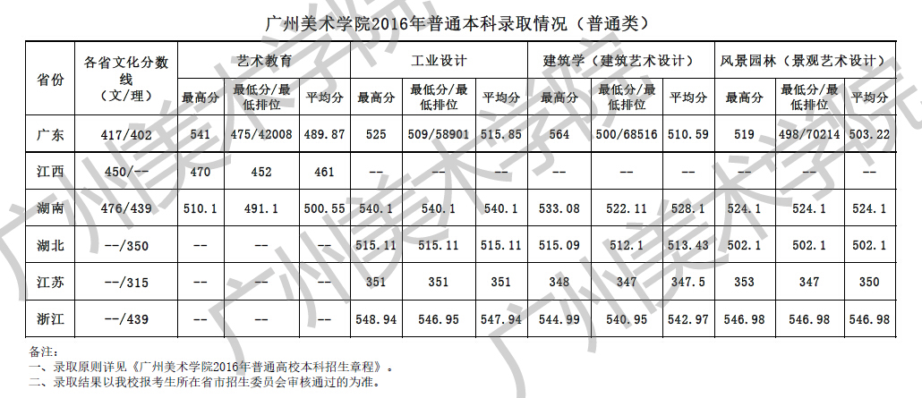 中国美院录取分数线