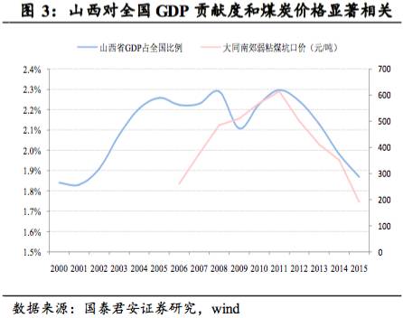 山西历年煤炭占GDP比重_山西各市gdp排名