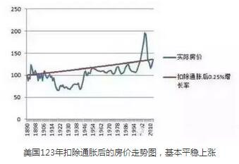 日本房价大约是在1991年开始崩盘,到大约2005年到底,最大跌幅达到70%