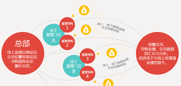 传统实体发展o2o,线上线下一体化才是王道!