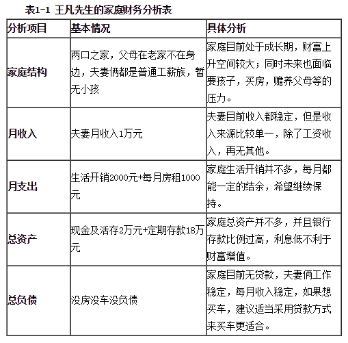 年轻工薪家庭不买房想买车 月入1万如何规划