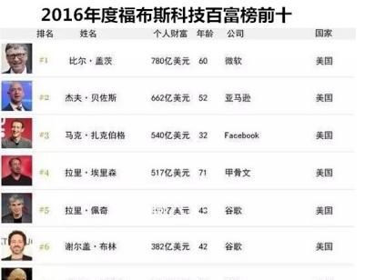 2016福布斯科技富豪排行:比尔盖茨全球第一