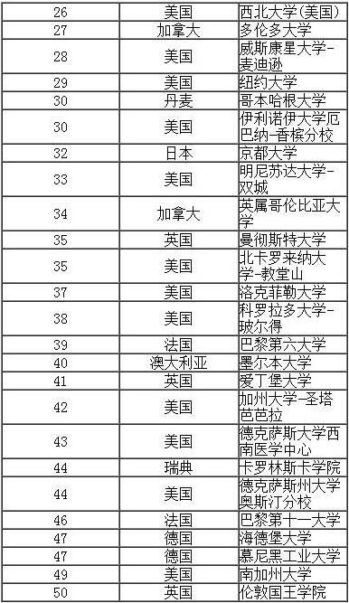 2016上海交通大学世界大学学术排名榜单出炉