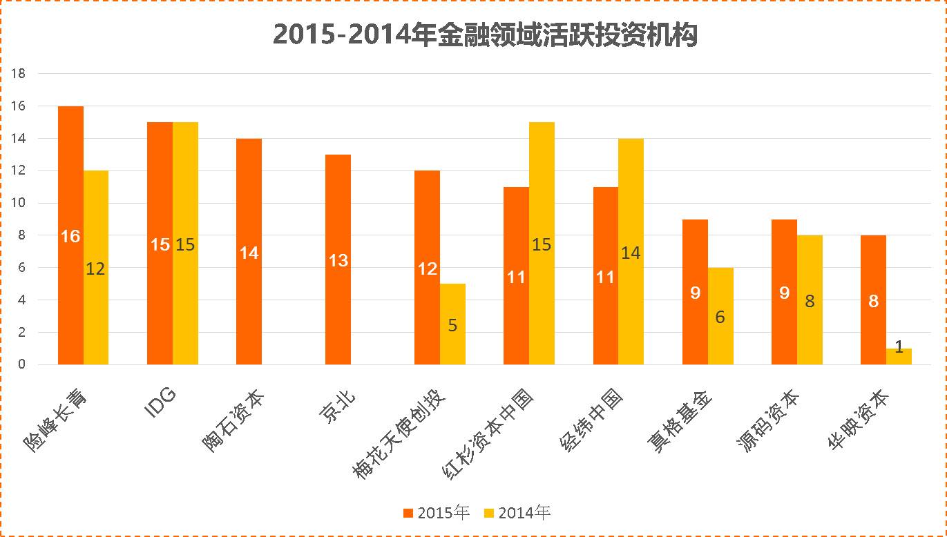 it桔子互联网金融数据盘点数据属性强的创业公司更受资本欢迎