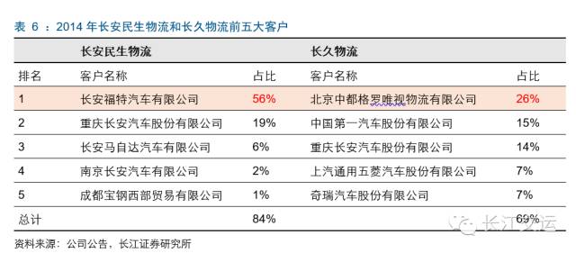 汽车物流