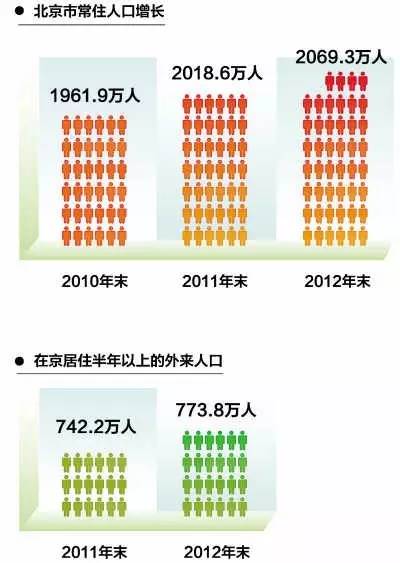 北京常住人口有多少_常住人口登记卡