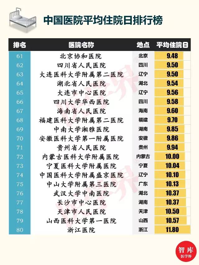 中国医院平均住院日排行榜