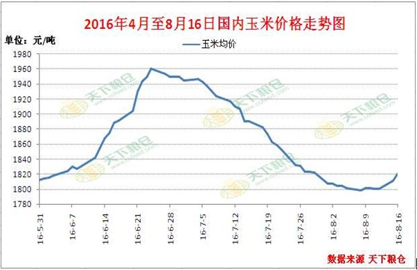 中国玉米价格走势展望及对美国玉米市场的影响