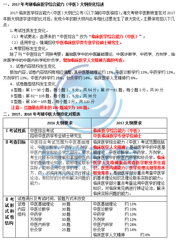 2017年考研临床医学综合能力(中医)大纲综述