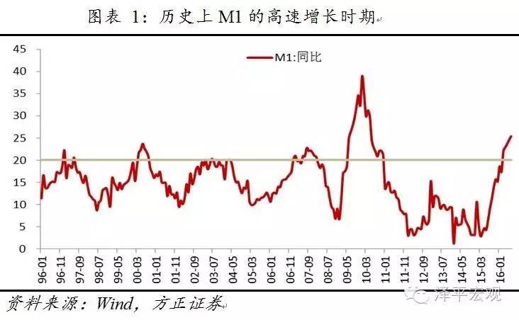 gdp与m1.m2.m3区别_泽平宏观M1大幅上升之谜及其对经济、通胀和大类资产的影响