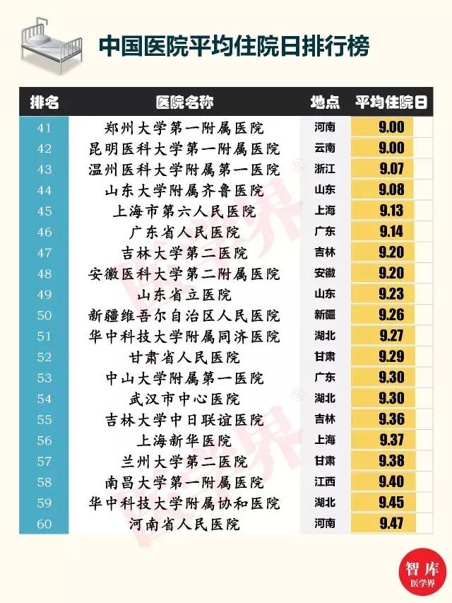 中国医院平均住院日排行榜
