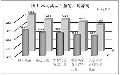 从上图数据看,无论男女,农村留守儿童的平均身高均低于城市儿童