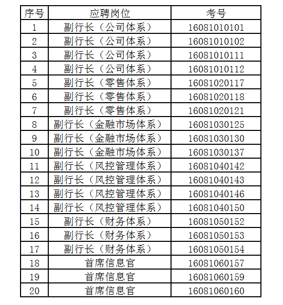 2016云南红塔银行招聘面试名单