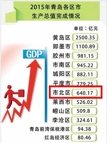 市北GDP