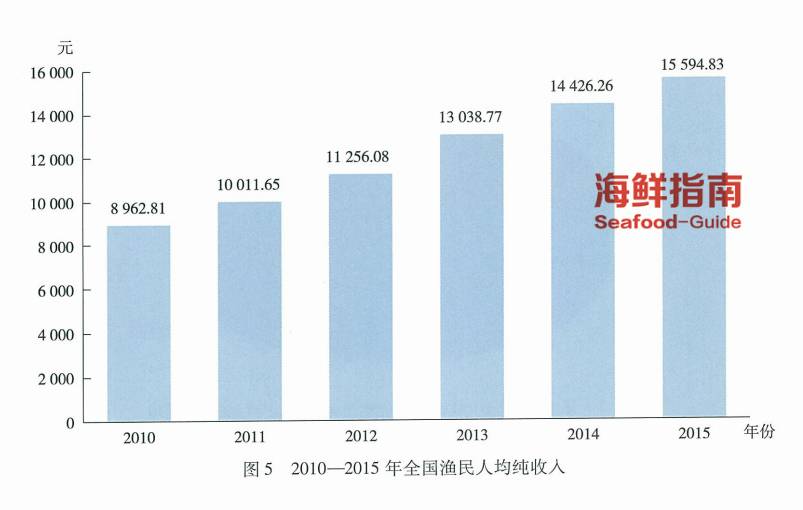 渔业人口_2018年中国渔业市场现状及发展趋势分析 实施乡村振兴 推进转型升级