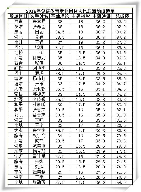 健康教育专业第四届岗位练兵技术比武活动成绩