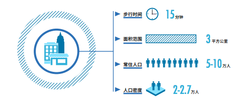 上海"15分钟生活圈"规划