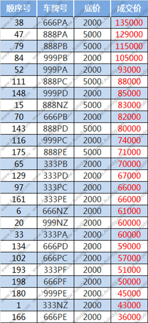 东莞8月车牌拍卖成交价居然有人省了10万元!