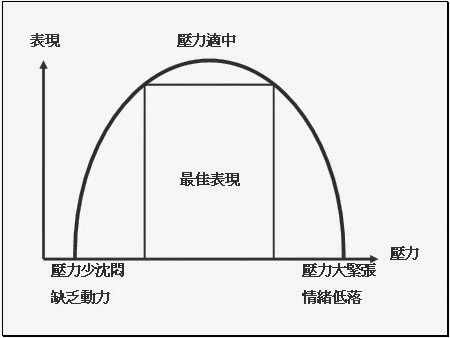 宋崇升表示,动机强度与工作效率之间是倒u型曲线关系.