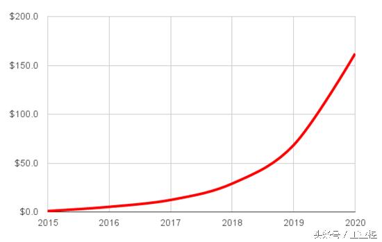 VR到底是什么？这把火能一直烧吗？(图4)