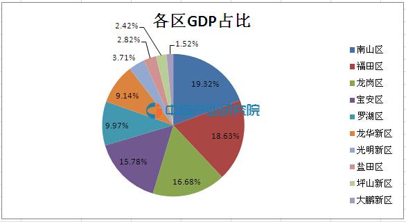 深圳各区gdp_深圳哪个区最富有 哪个区企业最多 每个区的政策你都知道吗