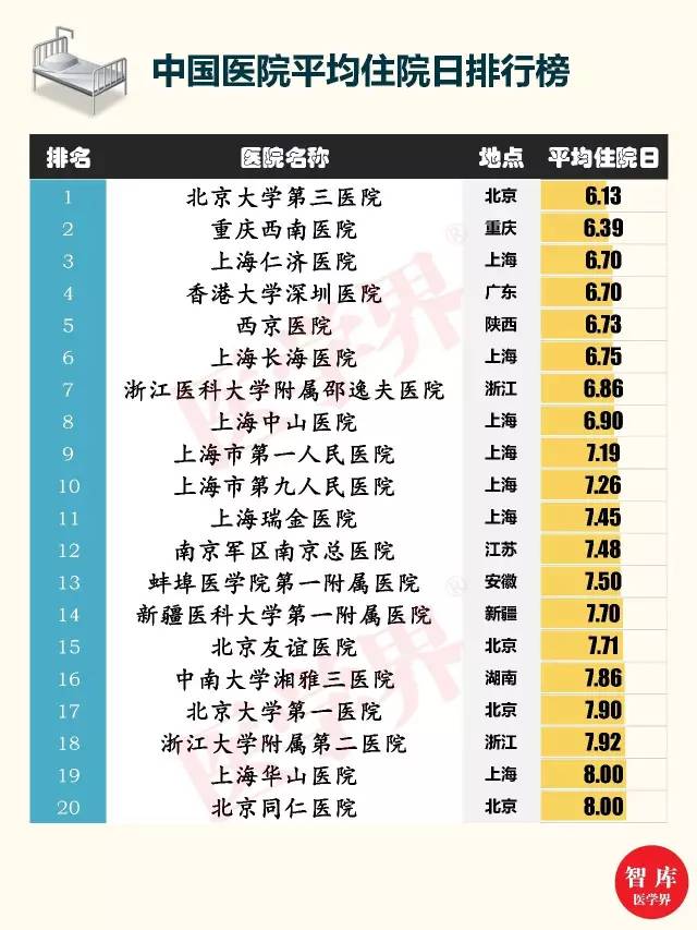中国医院平均住院日排行榜(附2023年排行榜前十排名名单)