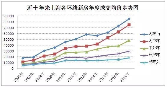 房产 正文  2016年上海内环内房价为85430元/平方米,较去年上涨16.