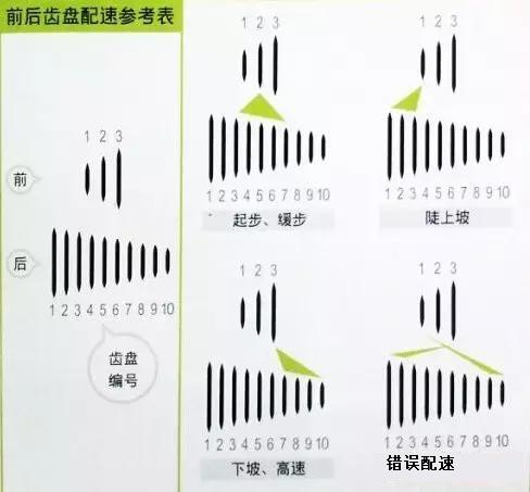 山地车的正确档位搭配,不懂的话很伤车啊!