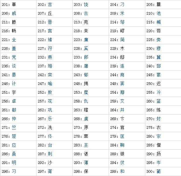 中国哪个姓氏的人口最多_中国姓氏人口排名(2)