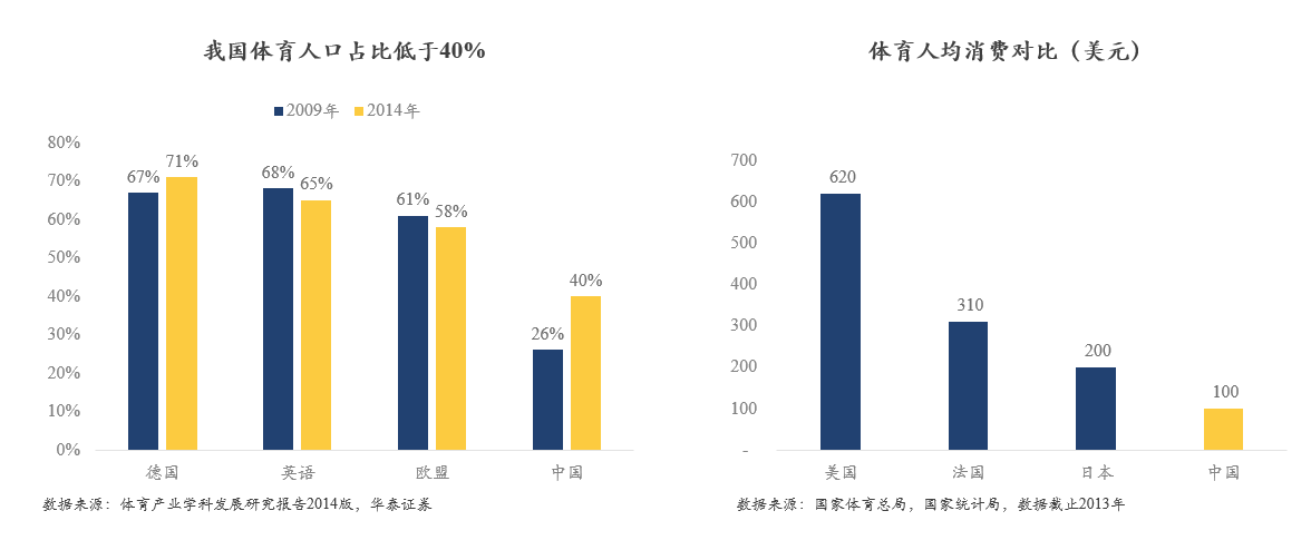 我国体育人口_...身行业 健身成体育运动新时尚,市场空间巨大静待产业巨头