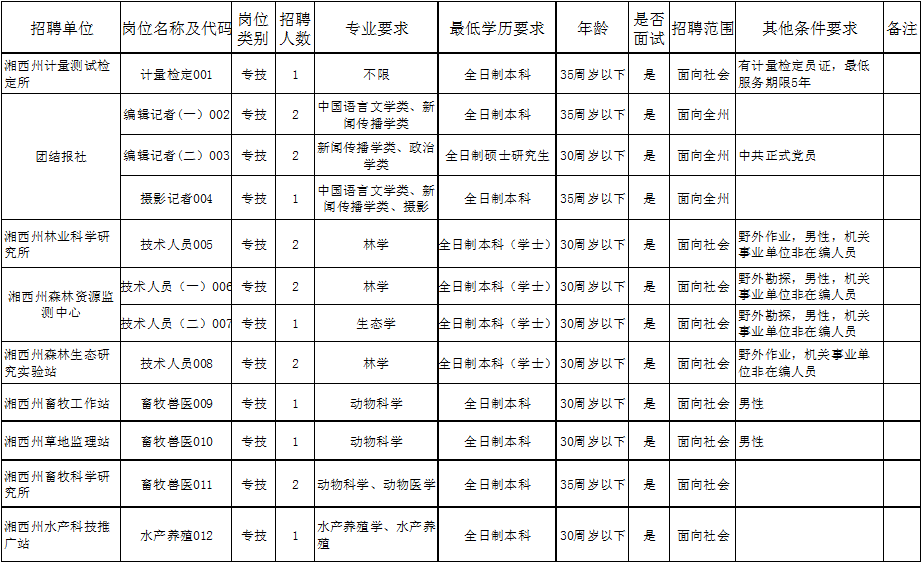 湖南省2016下半年湘西招聘742名事业单位工作