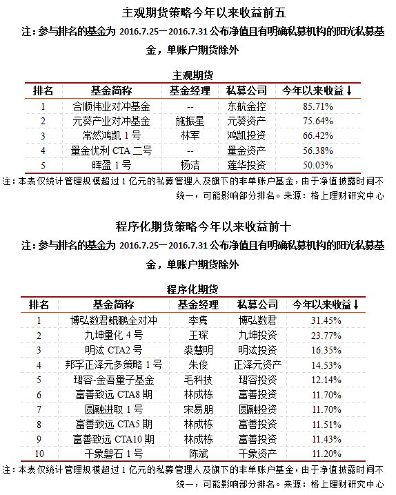2016年1- 7阳光私募九大策略排行榜