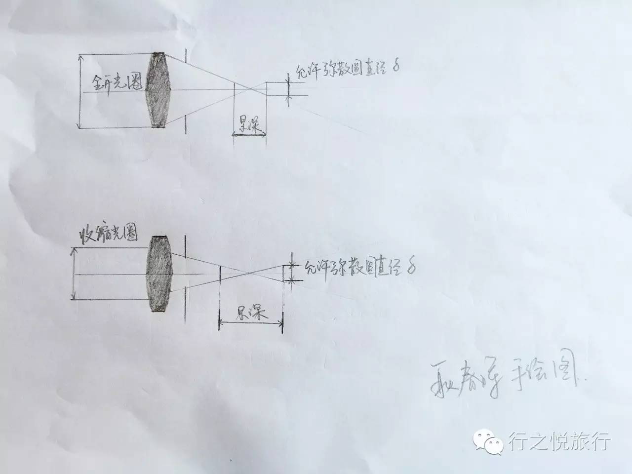 悦行悦摄|为什么光圈大景深小-景深的概念与计算