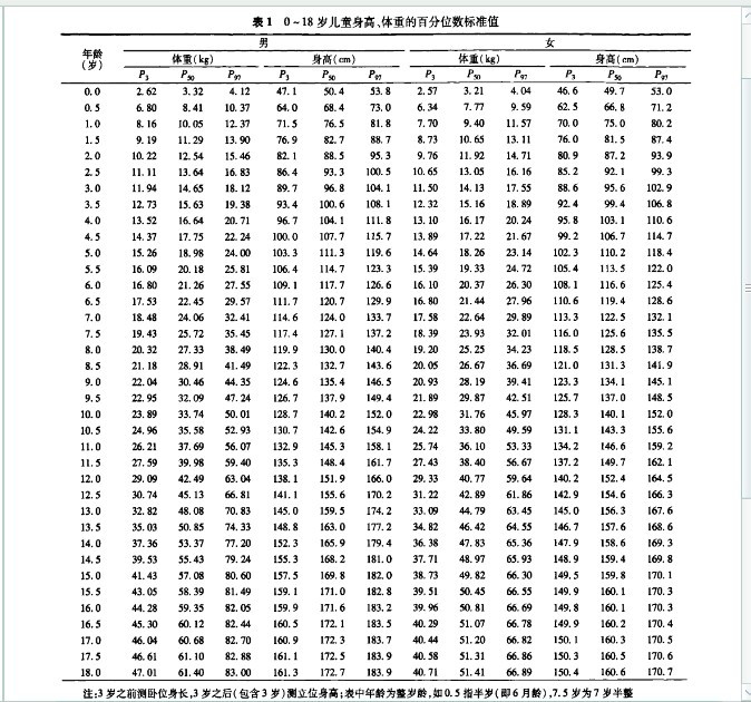 0-18岁中国青少年身高体重标准表-搜狐